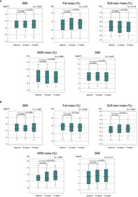 Long-Term pemafibrate treatment exhibits limited impact on body fat mass in patients with hypertriglyceridemia accompanying NAFLD